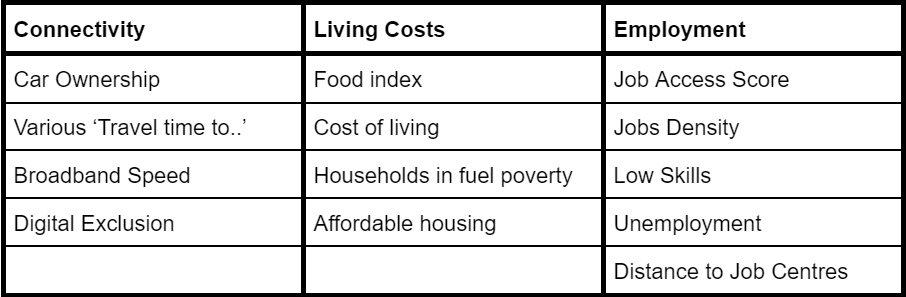 Table shows some suggested indicators to help identify rural poverty. These are Connectivity: Car ownership, Travel time indicators, broadband speed, digital exclusion Living costs: Food index, cost of living, households in fuel poverty, affordable housing Employment: Job access score, jobs density, low skills, unemployment, distance to job centres