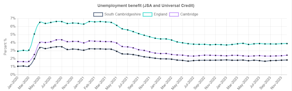 An image showing time series data for unemployment benefit between Jan-2020 and Nov-2023