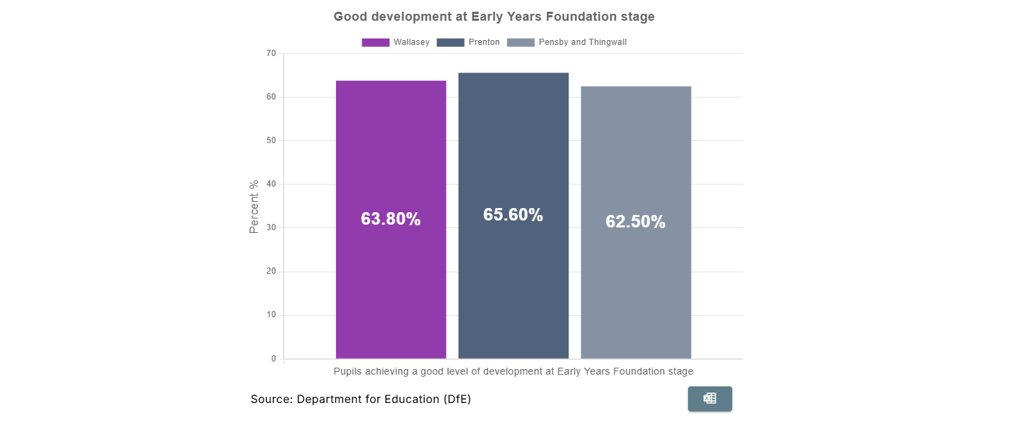 An example of a chart within one of Wirral's Bespoke Report Themes, showing levels of 'Good development at Early Years Foundation stage' allowing for self-service.